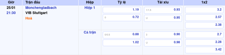 Thông tin bảng tỷ lệ kèo bóng đá Monchengladbach vs VfB Stuttgart
