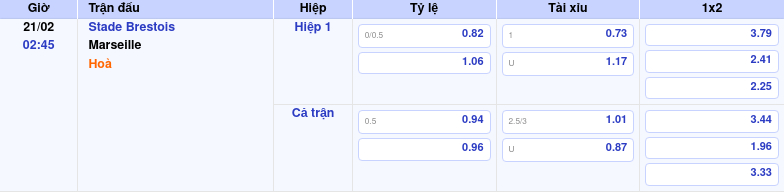 Thông tin bảng tỷ lệ kèo bóng đá Stade Brestois vs Marseille