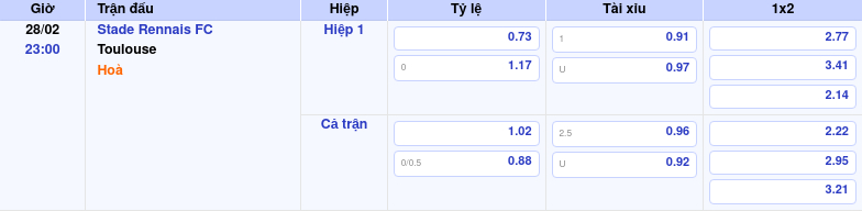 Thông tin bảng tỷ lệ kèo bóng đá Stade Rennais FC vs Toulouse