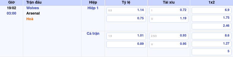 Thông tin bảng tỷ lệ kèo bóng đá Wolves vs Arsenal