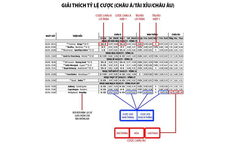 Giao diện tỷ lệ Odds trực tuyến cho các trận đấu bóng đá