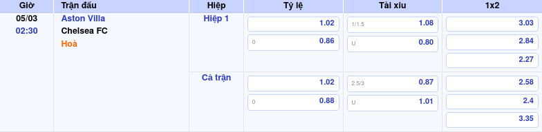Thông tin bảng tỷ lệ kèo bóng đá Aston Villa vs Chelsea FC