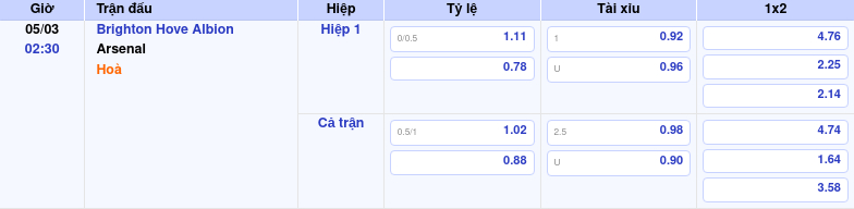 Thông tin bảng tỷ lệ kèo bóng đá Brighton   Hove Albion vs Arsenal