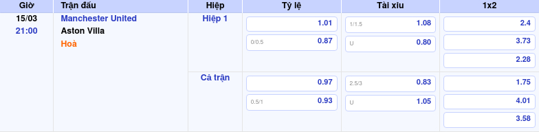 Thông tin bảng tỷ lệ kèo bóng đá Manchester United vs Aston Villa