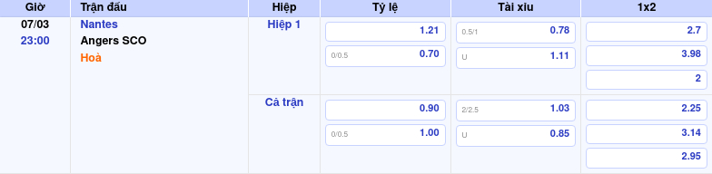 Thông tin bảng tỷ lệ kèo bóng đá Nantes vs Angers SCO