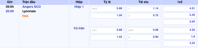 Thông tin bảng tỷ lệ kèo bóng đá Angers SCO vs Lyonnais
