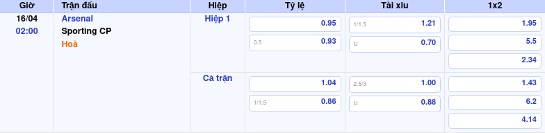 Thông tin bảng tỷ lệ kèo bóng đá Arsenal vs Sporting CP