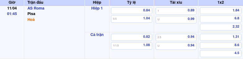 Thông tin bảng tỷ lệ kèo bóng đá AS Roma vs Pisa