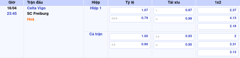 Thông tin bảng tỷ lệ kèo bóng đá Celta Vigo vs SC Freiburg